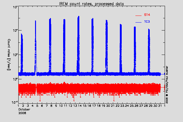 IREM TC3 and S14 counters