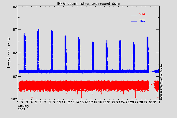 IREM TC3 and S14 counters