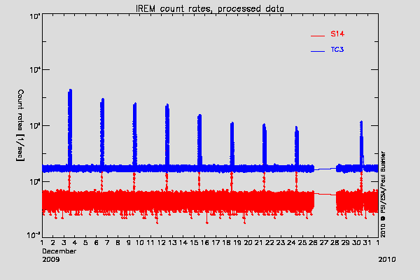 IREM TC3 and S14 counters