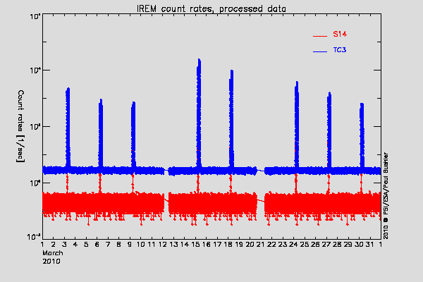 IREM TC3 and S14 counters