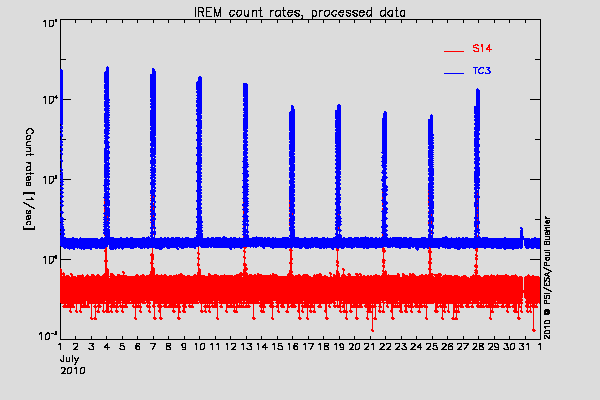 IREM TC3 and S14 counters