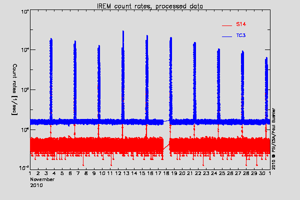 IREM TC3 and S14 counters