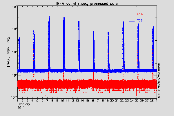 IREM TC3 and S14 counters