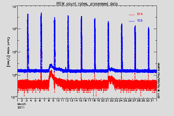 IREM TC3 and S14 counters