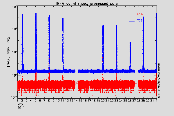 IREM TC3 and S14 counters