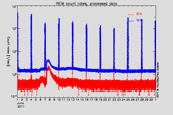 IREM TC3 and S14 counters