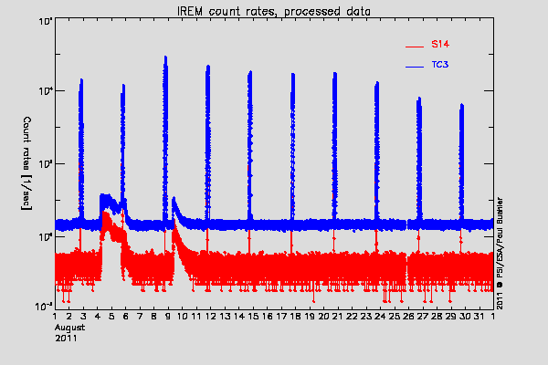 IREM TC3 and S14 counters