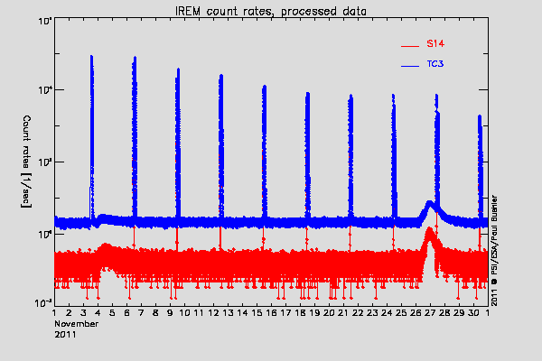 IREM TC3 and S14 counters