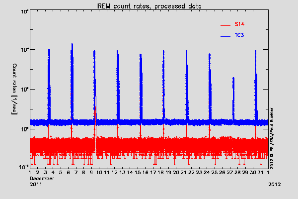 IREM TC3 and S14 counters