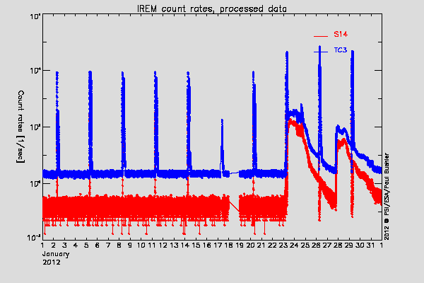 IREM TC3 and S14 counters