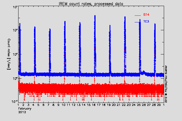IREM TC3 and S14 counters