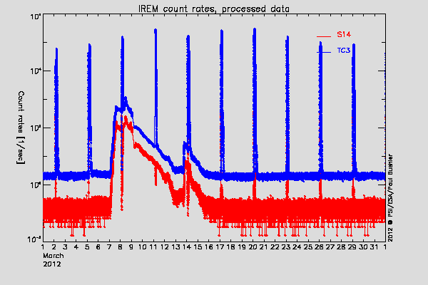 IREM TC3 and S14 counters