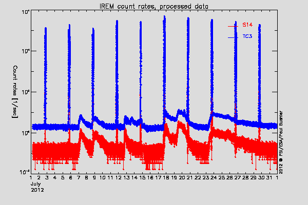 IREM TC3 and S14 counters