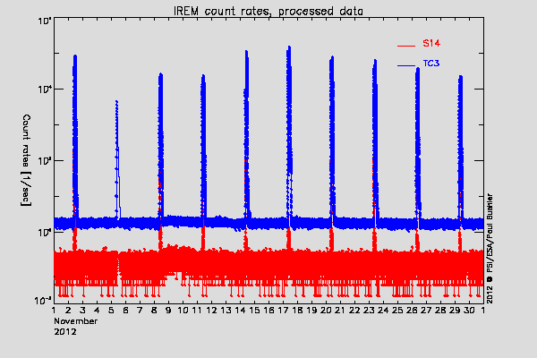 IREM TC3 and S14 counters