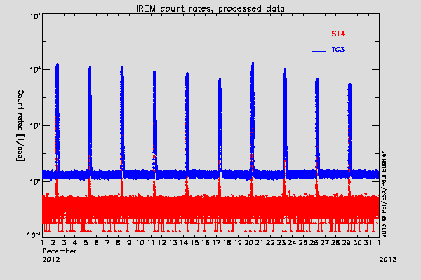 IREM TC3 and S14 counters
