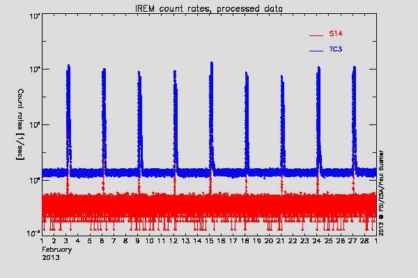 IREM TC3 and S14 counters