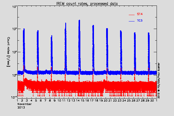 IREM TC3 and S14 counters