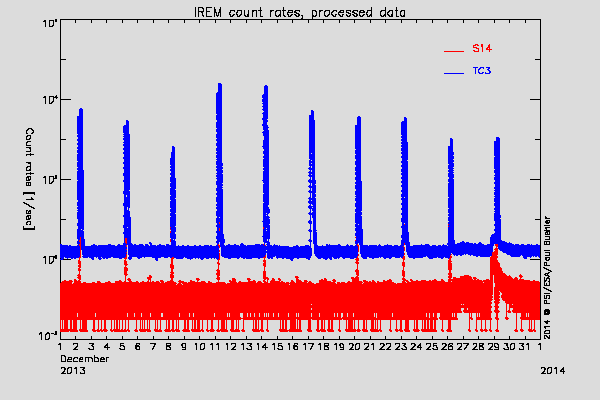 IREM TC3 and S14 counters