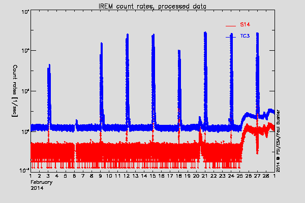 IREM TC3 and S14 counters