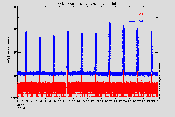 IREM TC3 and S14 counters
