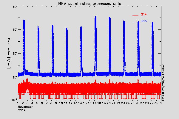 IREM TC3 and S14 counters