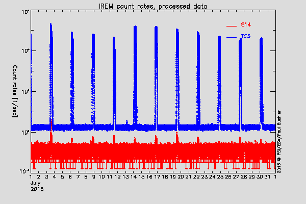 IREM TC3 and S14 counters