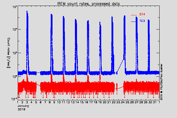 IREM TC3 and S14 counters