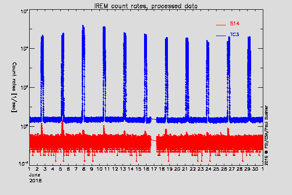 IREM TC3 and S14 counters