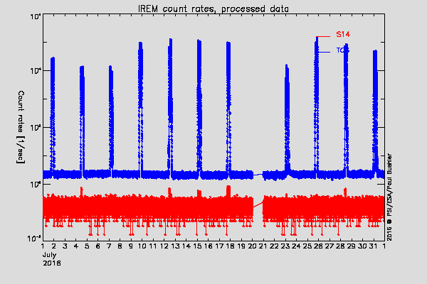 IREM TC3 and S14 counters