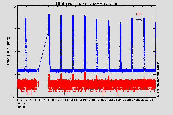IREM TC3 and S14 counters
