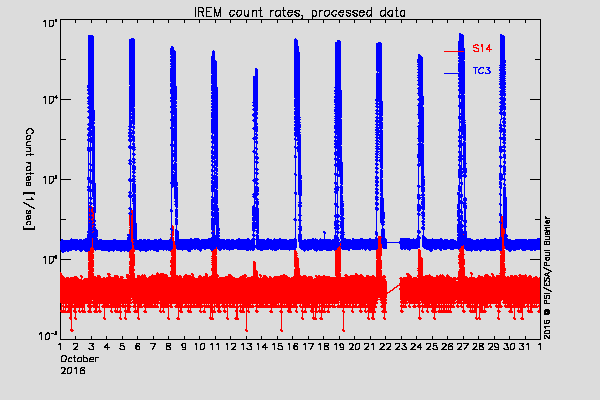 IREM TC3 and S14 counters