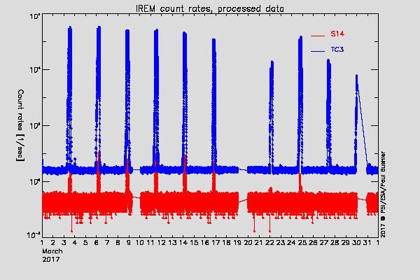 IREM TC3 and S14 counters