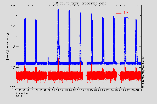 IREM TC3 and S14 counters