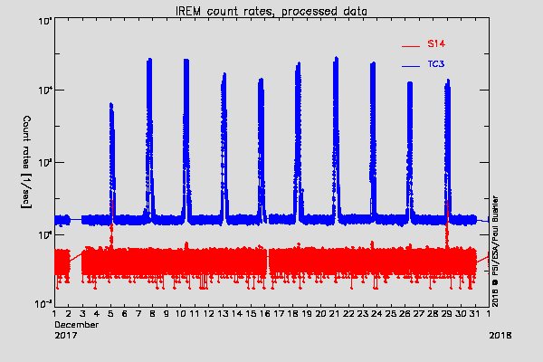 IREM TC3 and S14 counters