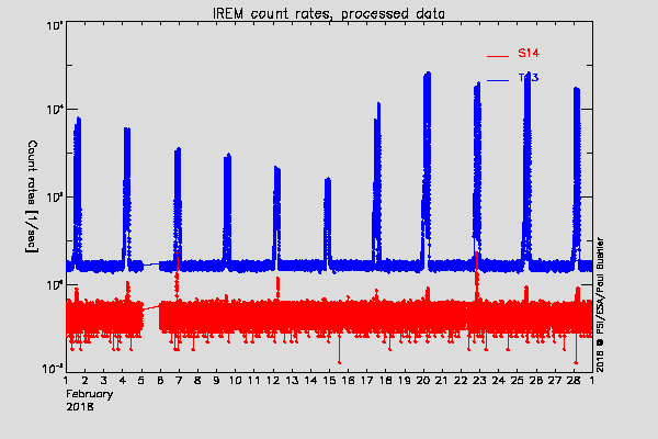 IREM TC3 and S14 counters