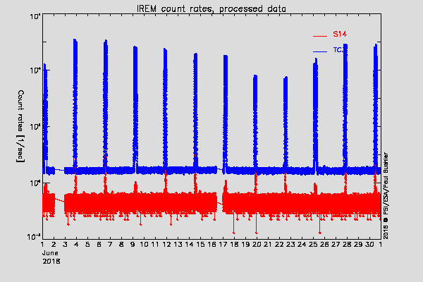IREM TC3 and S14 counters