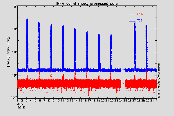 IREM TC3 and S14 counters