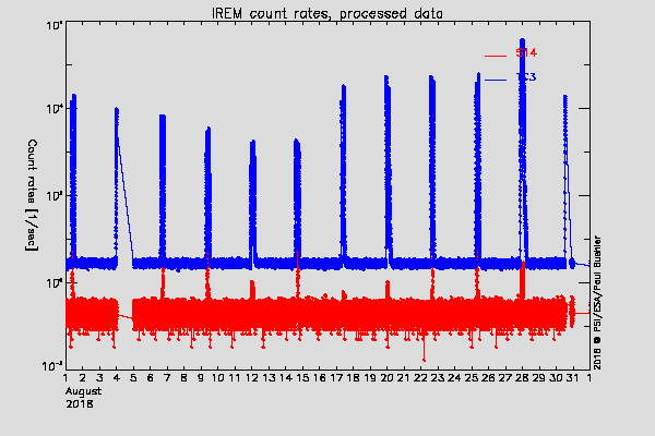IREM TC3 and S14 counters