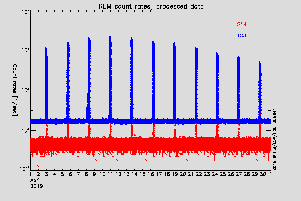 IREM TC3 and S14 counters