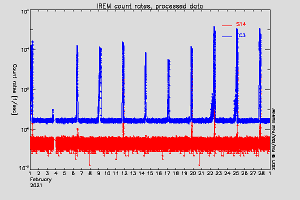 IREM TC3 and S14 counters