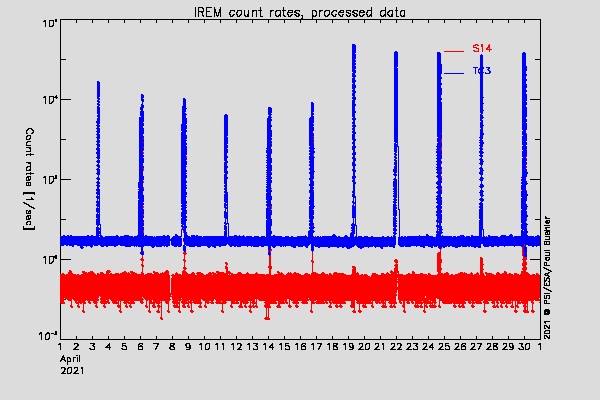 IREM TC3 and S14 counters