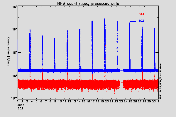 IREM TC3 and S14 counters