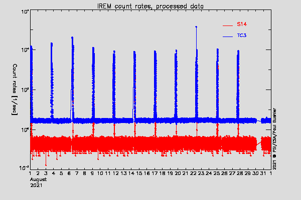 IREM TC3 and S14 counters