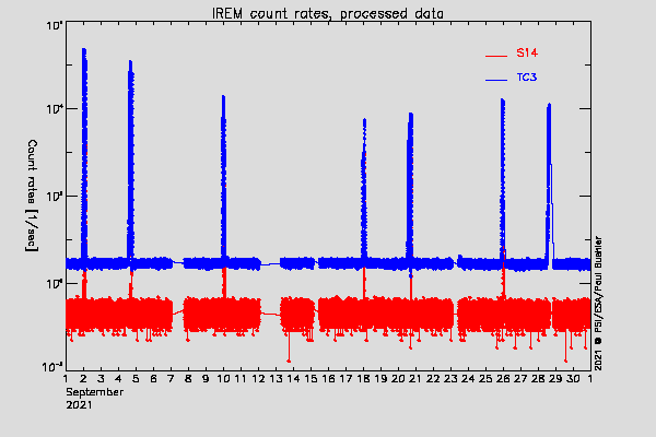 IREM TC3 and S14 counters