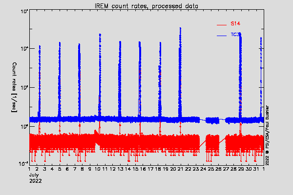 IREM TC3 and S14 counters
