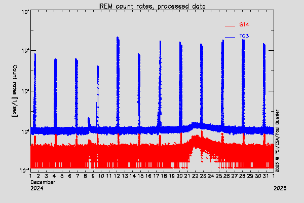 IREM TC3 and S14 counters