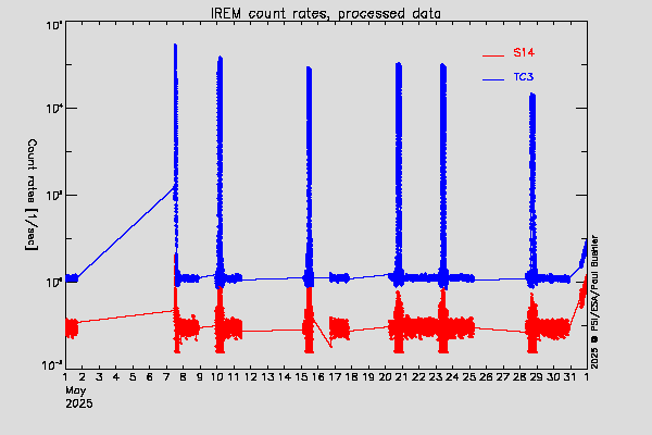 IREM TC3 and S14 counters