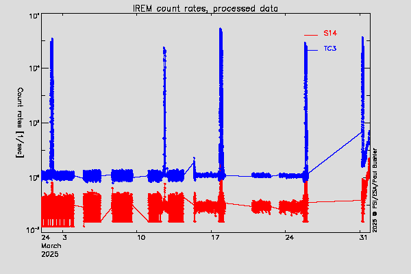 IREM proton/electron environment