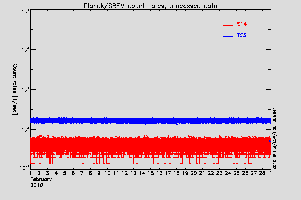 Planck/SREM TC3 and S14 counters
