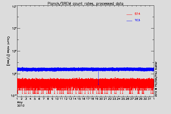 Planck/SREM TC3 and S14 counters